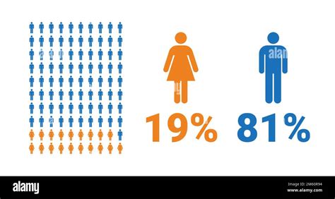 Infografía De Comparación 19 Mujeres 81 Hombres Porcentaje De Hombres Y Mujeres Que