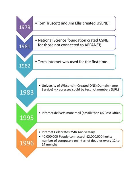 History Of Computer Networking Timeline A Brief History Of Computer