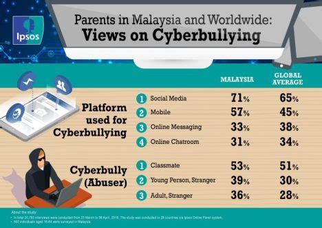 Pejabat tinggi dan sejumlah anggota parlemen malaysia menyerukan agar laporan ini diselidiki lebih lanjut oleh penegak hukum setempat. Ada yang suka buli orang di Internet, sampai ada yang ...