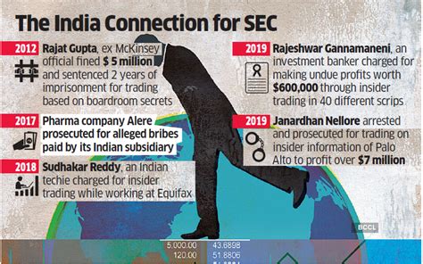 Insider Trading Insider Trading By Indians On The Rise In Us The Economic Times