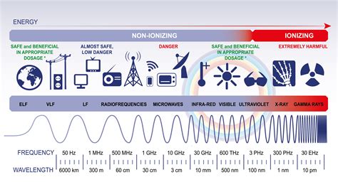7 Types of Electromagnetic Waves - WISURU