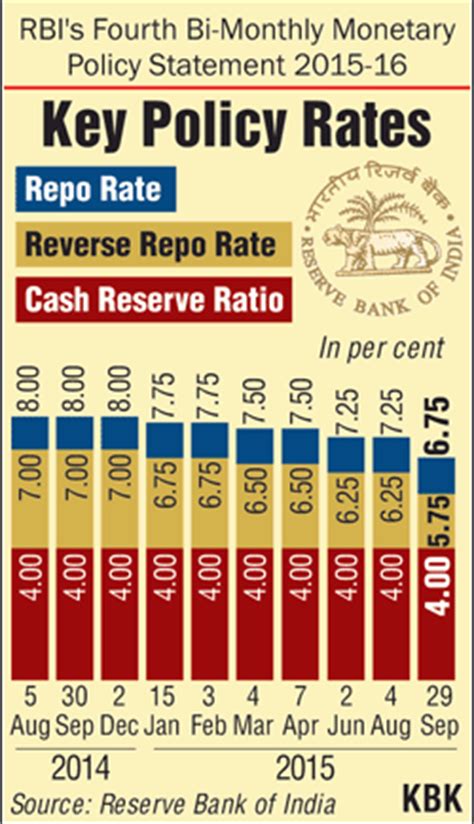 In a statement on thursday afternoon (20 may) reserve bank governor lesetja. RBI cuts repo rate by 50bps, keeps CRR unchanged; GDP ...