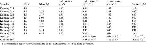 Density And Porosity Of Kumtag Meteorites Download Table
