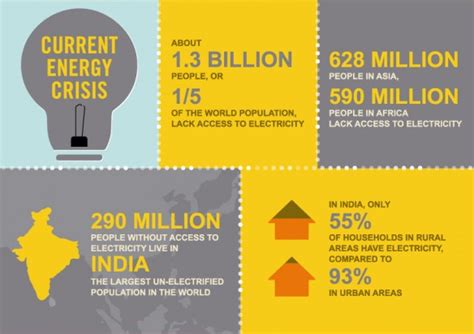Electricity Powers Human Progress And Economic Development Infographic