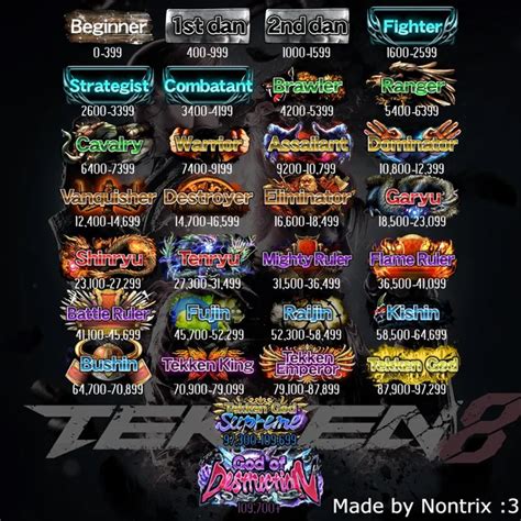 Все ранги в онлайне Tekken 8 Procyberme