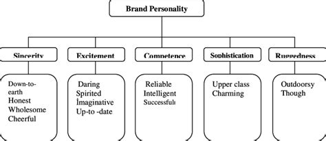 Dimensions of the brand personality Source: Aaker Jennifer, Dimensions... | Download Scientific ...