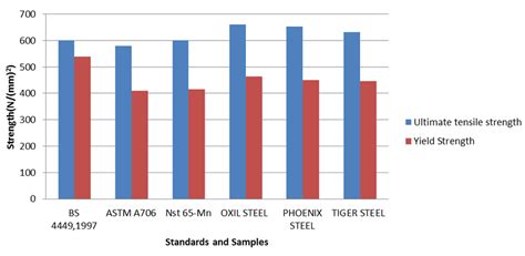 Tensile Strength Of Steel Chart A Visual Reference Of Charts Chart
