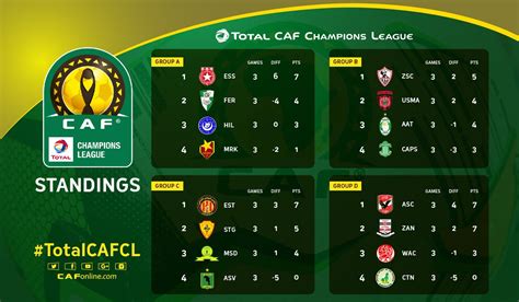 Caf champions league scores, live results, standings. Heklepinnes: Caf Champions League Table Standings