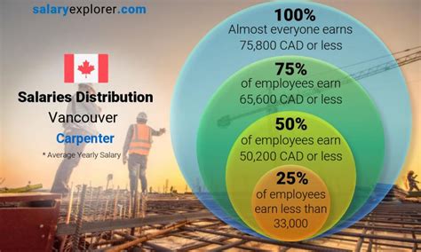 Carpenter Average Salary In Vancouver 2023 The Complete Guide