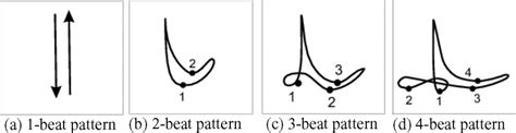 Four Different Beat Patterns Download Scientific Diagram