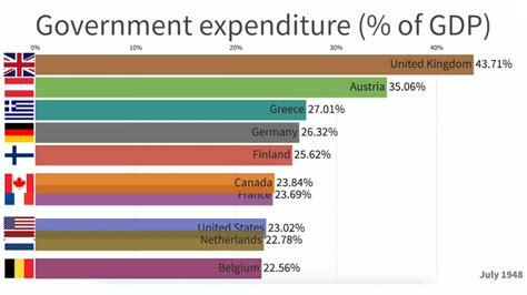 government expenditure in gdp over years youtube