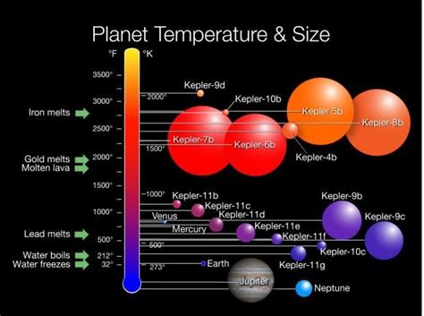 Temperature Ranges Of Planets