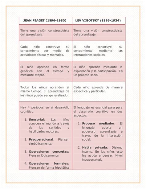 Cuadro Comparativo De Piaget Y Vigotsky Pdf Aprendizaje Kulturaupice Images