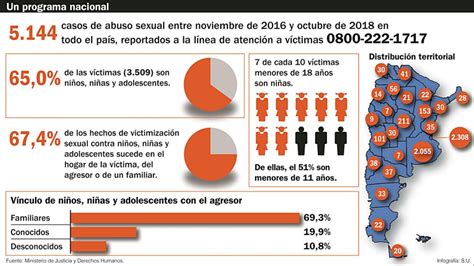En Dos Años Se Atendieron Más De Cinco Mil Casos De Abuso Sexual Y El 65 De Las Víctimas Eran