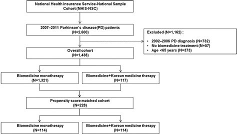 Frontiers Effectiveness Of Integrative Therapy For Parkinsons
