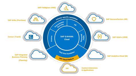 SAP S 4 HANA Cloud The Intelligent Cloud ERP SILERON