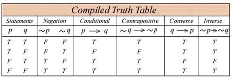 Top 91 Images Converse Inverse Contrapositive Truth Table In