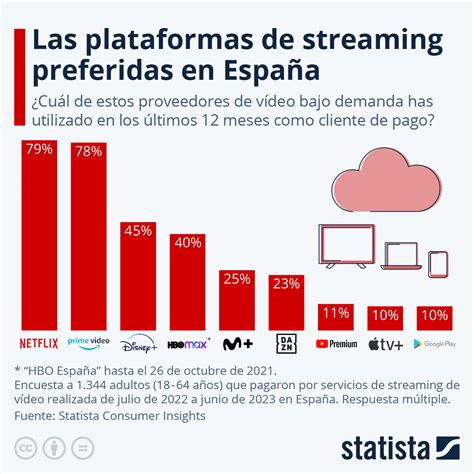 Gráfico Netflix y Prime Video las plataformas de streaming preferidas en España Statista