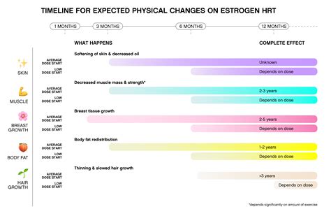 Estrogen Hormone Replacement Therapy and Physical Changes