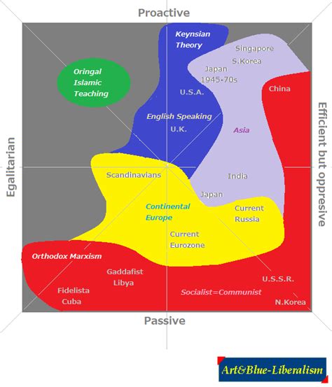 Artandblue Liberalism Economic Political Compassspectrum