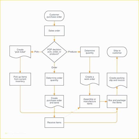 Free Flowchart Template Of Fill In The Blank Flow Chart Free Blank