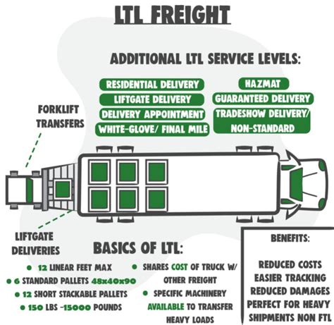 Ltl Freight How To Get The Most Accurate And Best Ltl Rates Every Time