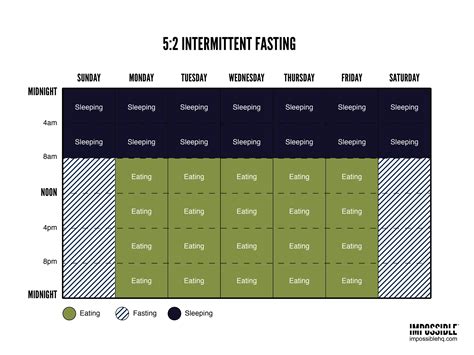 5 2 Intermittent Fasting Schedule Impossible