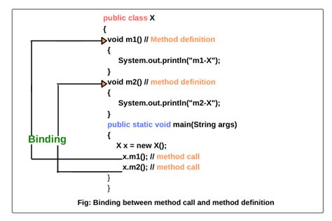 Static And Dynamic Binding In Java With Example Scientech Easy