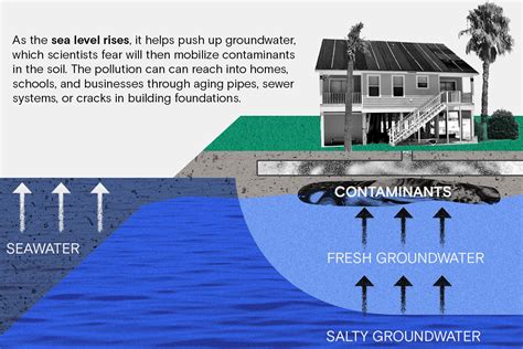 Rising Groundwater Threatens Clean Air And Water Across The Us Grist