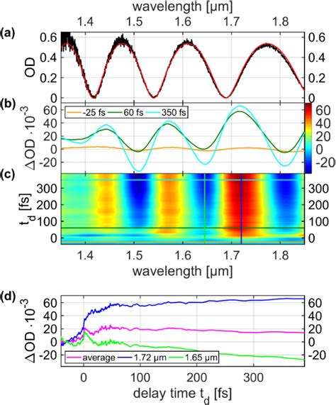 Figure 2 From Ultrafast Hot Carrier Relaxation In Silicon Monitored By