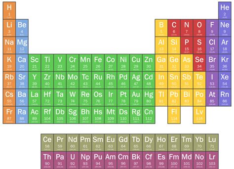 105 Ejemplos De Elementos Químicos