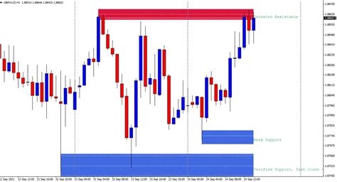 Automatic Support And Resistance Indicator Mt4 Learn Forex Trading