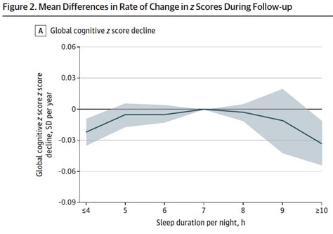 Sleep Duration And Cognitive Decline David Perlmutter Md