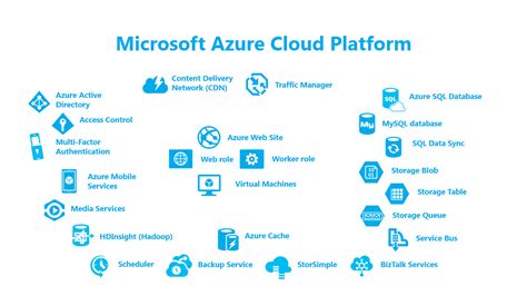 Microsoft Azure Cloud Computing Microsoft Azure Cloud Computing