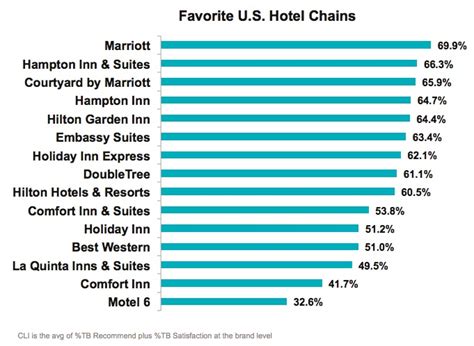 Find family friendly resorts and book accommodations online for the best rates guaranteed. New Market Force Study Finds Marriott Is America's ...