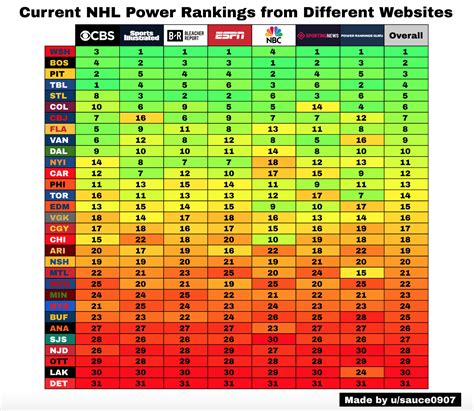 Current NHL Power Rankings from Different Websites : hockey