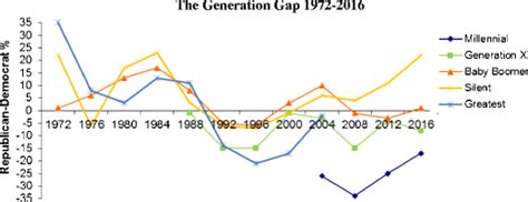 The Generation Gap 19722016 Generations Are Defined By The Following