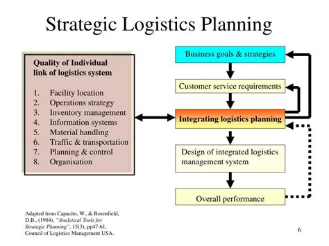 Ppt Strategic Logistics Planning Powerpoint Presentation Free