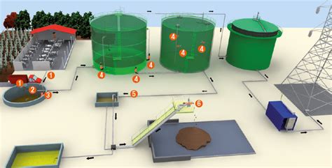Biogas Plants Production Of Pumps Mixers Screw Press Separators And Aerobic Digesters Cri Man