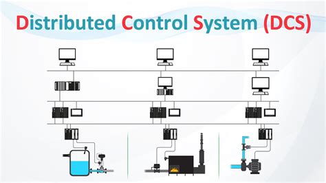 What Is Dcs Distributed Control System Youtube