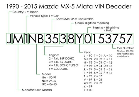 Toyota Vin Number Decoding Chart