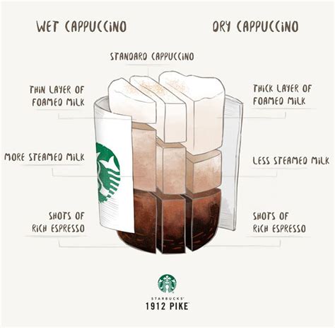 Difference Between Latte Cappuccino And Macchiato Starbucks