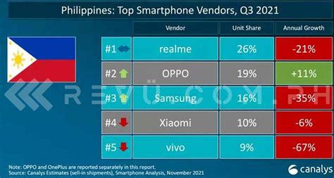 Realme Still Phs No 1 Phone Brand See Top 5 In Q3 2021 Here Revü