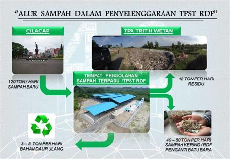 Tempat Pengelolaan Sampah Terpadu Refused Derived Fuel Tpst Rdf