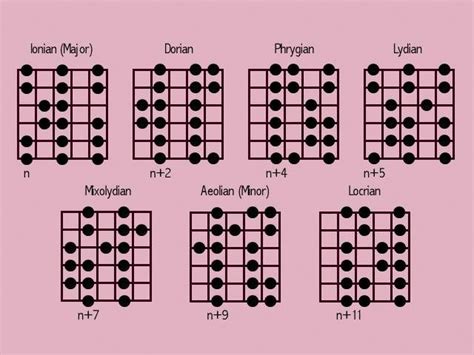 Major Modes Scale My Guitar Solo Guitar Scales Guitar Lessons