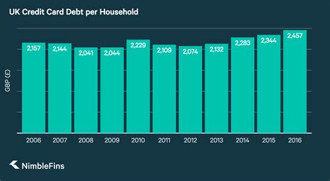 The average american carries eight credit and debit cards, a number that no doubt contributes to the high average household credit card debt. Average Household Debt in the UK | NimbleFins