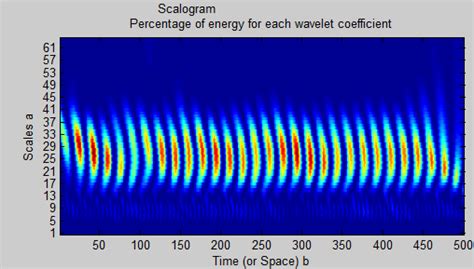 Spectrogram Interpret Wavelet Scalogram Signal Processing Stack