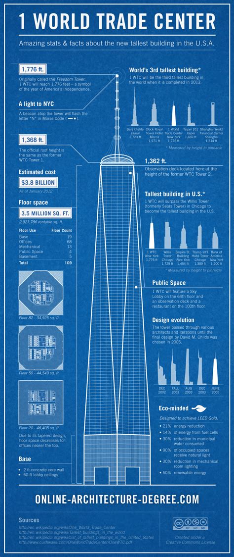 One World Trade Center Visualised Infographic News