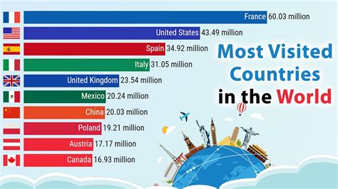 Top 10 Most Visited Countries In The World World Tourism Ranking