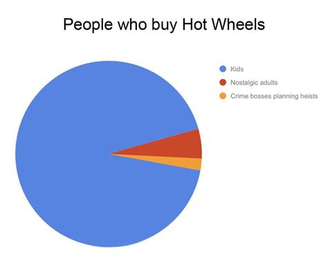 Pie Chart Memes Will Always Be Relevant Memes